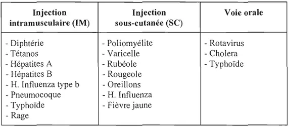 Tableau  1.2:  Classification  de  vaccins  utilisés  contre  différents  types  de  maladies  infectieuses en fonction de leur méthode d'administration (d'après Nikkels et al., 2005)