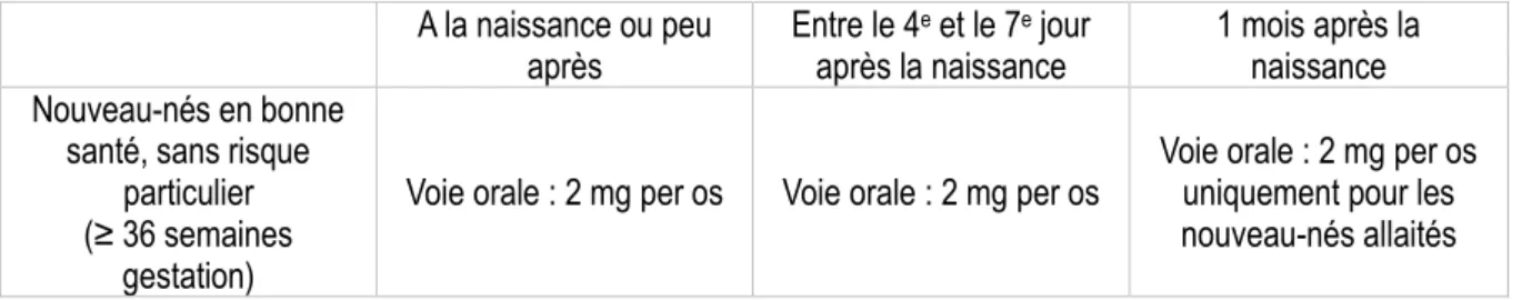 Tableau VIII : Supplémentation en vitamine K chez le nourrisson  (24)  A la naissance ou peu 