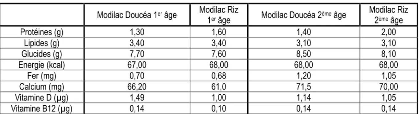 Tableau XVIII : Comparaison de la composition de préparations à base de protéines de riz et  de soja avec les préparations à base de lait de vache de la marque Modilac (pour 100ml)  