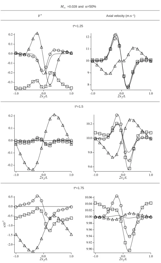 Fig. 2 Normalized pressureﬁeld (left column) and axial velocity (right column) plotted against distance x 2 at x 1  L=2 for case A: (△) BC1, (□) BC2, (○) BC3, and (solid line) analytical solution.
