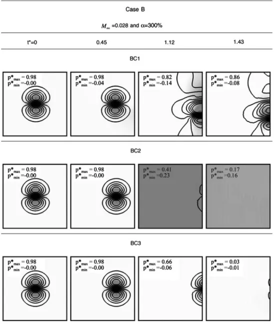 Fig. 3 Streamwise velocity isocontours and normalized pressure ﬁeld p  (grayscale) for case B