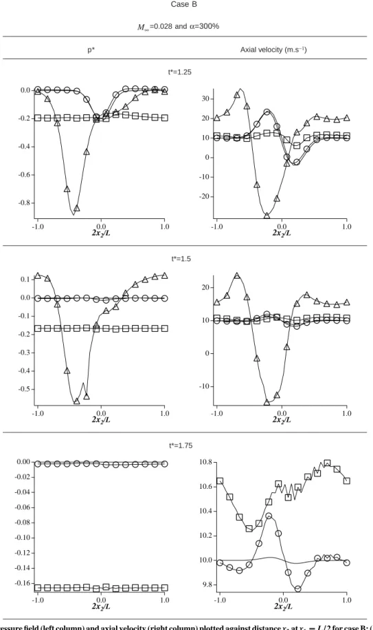 Fig. 4 Normalized pressure ﬁeld (left column) and axial velocity (right column) plotted against distance x 2 at x 1  L=2 for case B: (△) BC1, (□) BC2, (○) BC3, and (solid line) analytical solution.