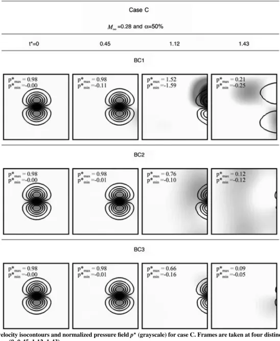 Figure 9 summarizes the results for the vortex test case by plotting the mean pressure in the whole domain nondimensionalized by its initial value as a function of time for all cases