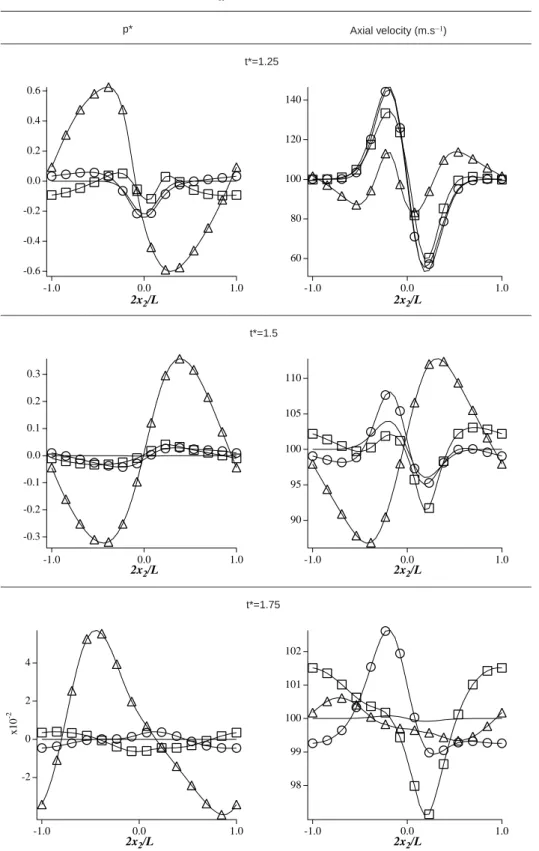 Fig. 8 Normalized pressure ﬁeld (left column) and axial velocity (right column) plotted against distance x 2 at x 1  L=2 for case D: (△) BC1, (□) BC2, (○) BC3, and (solid line) analytical solution.