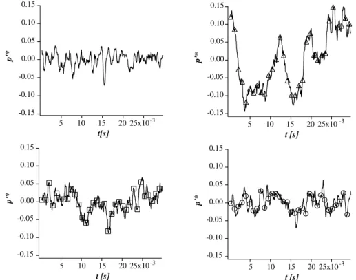 Fig. 13 Temporal evolution of the pressure ﬂuctuation, normalized by the time-averaged pressure drop in the domain, at the probe shown in Fig