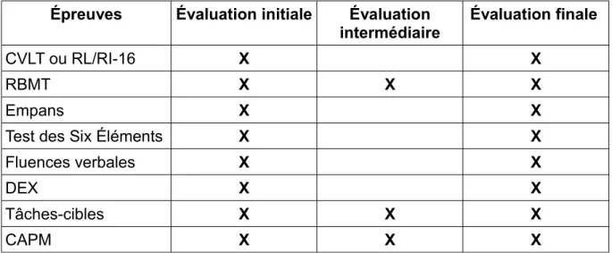 Tableau I. Épreuves du protocole d'évaluation