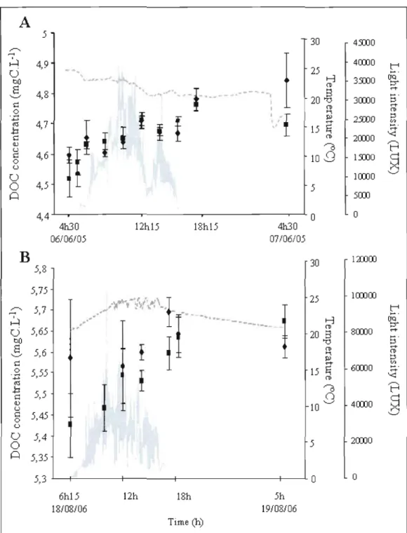 Figure  1.3  Trends  in  DOC  concentration  (Ieft  axis),  Iight  intensity  and  temperature  (right  axis)  for  benthic  chambers  containing  macrophytes,  during  time  courses  experiment in  L