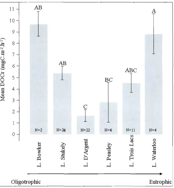 Figure 2.1  Averaged  uncorrected  DOC  release  rates  by  macrophyte-epiphyte complex  by  lakes along the  trophic  status gradient