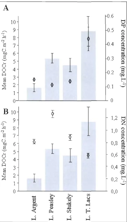 Figure 2.3  Mean  DOC  reJease  rates (Jeft  axis  and  histogram)  in  comparison  with  dissolved  phosphorus  (A,  right  axis  and  +)  and  dissolved  nitrogen  (B,  right axis  and  +)  of the  sediments  interstitial  water for four studied  lakes