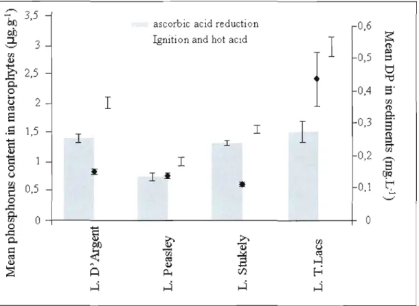 Figure  2.4  Mean  phosphorus  content  in  macrophytes  measured  either  by  ascorbic  acid  reduction  or  by  ignition  and  hot  acid  method  (Ieft  axis,  histograms)  in  comparison  with  mean  dissolved  phosphorus  in  sediments  (right  axis,  