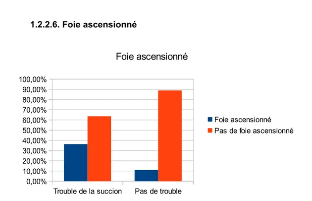 Fig 13: Comparaison des deux groupes pour la variable « foie ascensionné »
