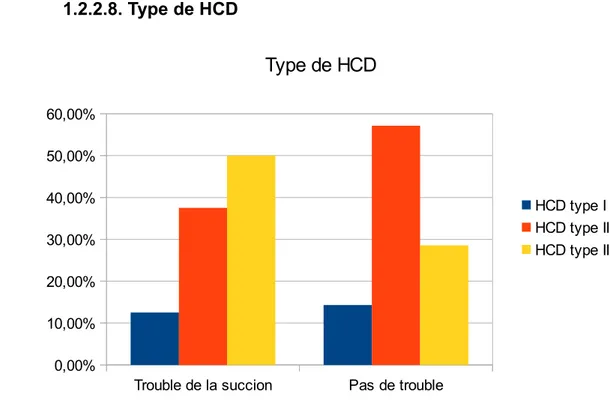 Fig 15: Comparaison des deux groupes pour la variable « type de HCD »