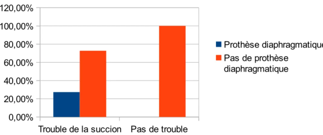 Fig 16: Comparaison des deux groupes pour la variable « prothèse diaphragmatique »