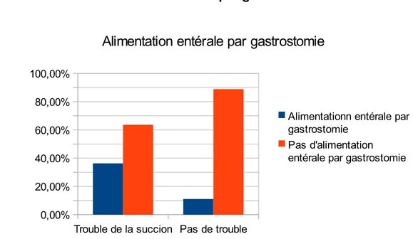 Fig 22:  Comparaison des deux groupes pour la variable « alimentation entérale  par gastrostomie »
