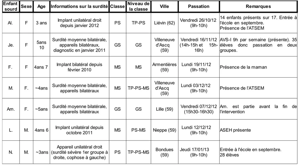 Figure 5 : Caractéristiques de la population (1/2)