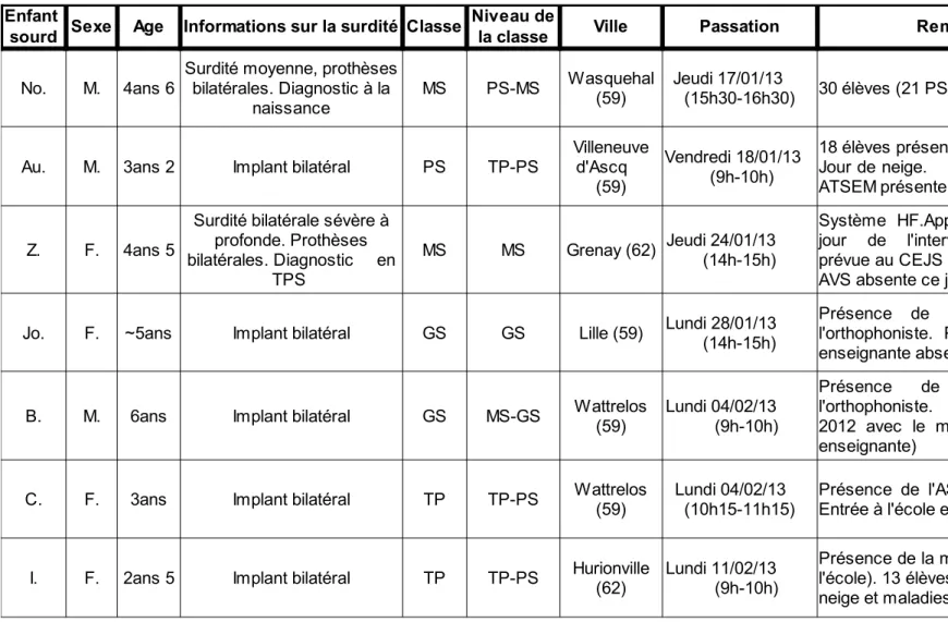 Figure 6 : Caractéristiques de la population (2/2)