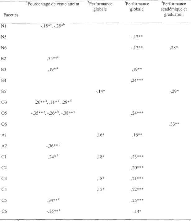 Tableau  synthèse  des  facettes  impliquées  dans  la  prédiction  d'un  critère  de  performance globale ou  lié  à  la  tâche 