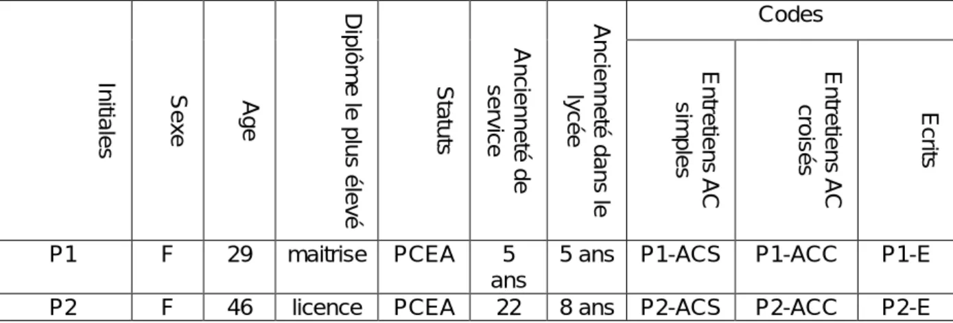 Tableau  présentant  les  8  professeurs-documentalistes  ayant  participé  à  ce  dispositif  et  explicitant les codes utilisés pour référencer les extraits de discours cités