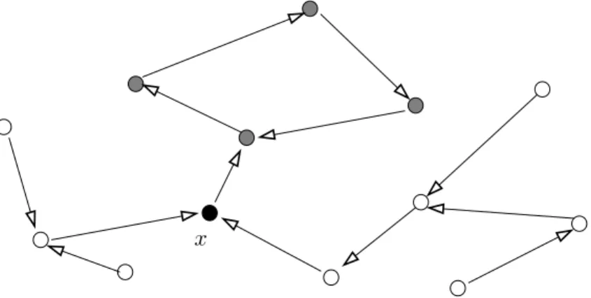 Figure 2 – Nous repr´esentons ici le Forward et le Backward d’un sommet x. Les sommets gris appartiennent `a l’ensemble Forward de x tandis que les blancs sont dans son Backward.
