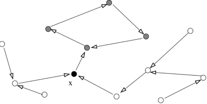 Figure 4 – Here is a picture of the cluster of a given vertex x. The gray vertices belong to the Forward set of x whereas the white ones are in its Backward set.