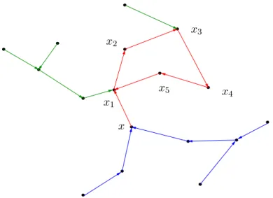 Figure I.1 – Cette figure repr´esente la composante connexe du point marqu´e x. Les arˆetes sortantes de la composante Forward apparaissent en rouge tandis que celles de la composante Backward sont bleues