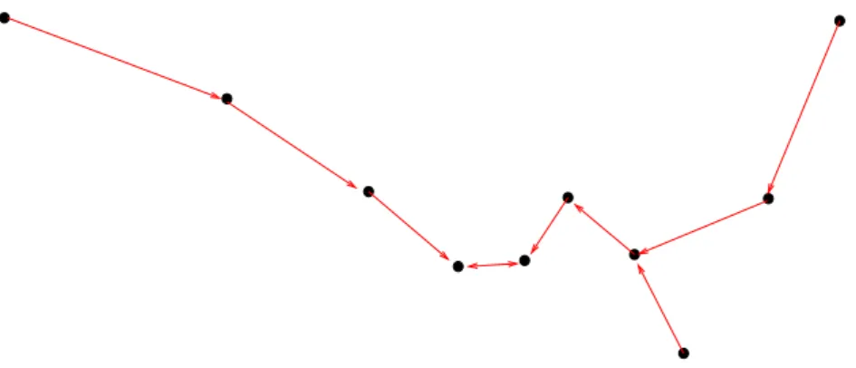 Figure I.2 – Sur cette figure, la d´ecroissance de la taille des arˆetes de chaque branche Forward apparaˆıt