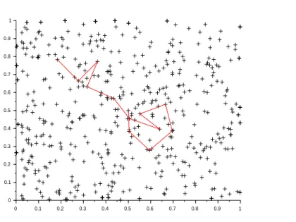 Figure I.3 – Sur cette simulation, on observe une marche au 30 i` eme plus proche voisin dans le carr´e [0, 1] 2 