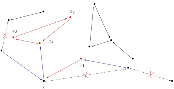 Figure I.5 – Sur cette figure, l’entier k vaut 4. Pour simplifier, nous avons dessin´e un graphe planaire (pas de croisement entre deux arˆetes orient´ees)