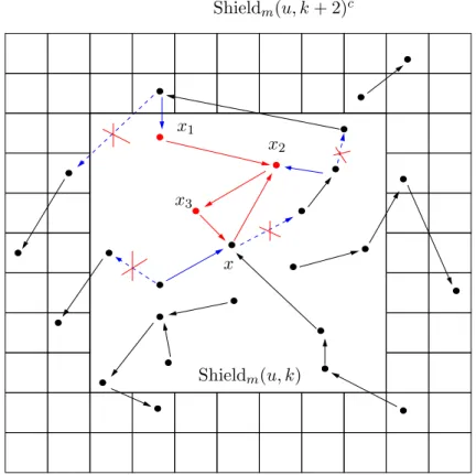 Figure I.8 – Sur cette figure, l’entier k vaut 3. On v´erifie que le triplet (x 1 , x 2 , x 3 ) ∈ A x 