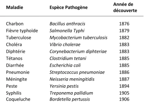 Table 1 – Liste de bactéries présentant un caractère pathogène pour l’Homme [42] 
