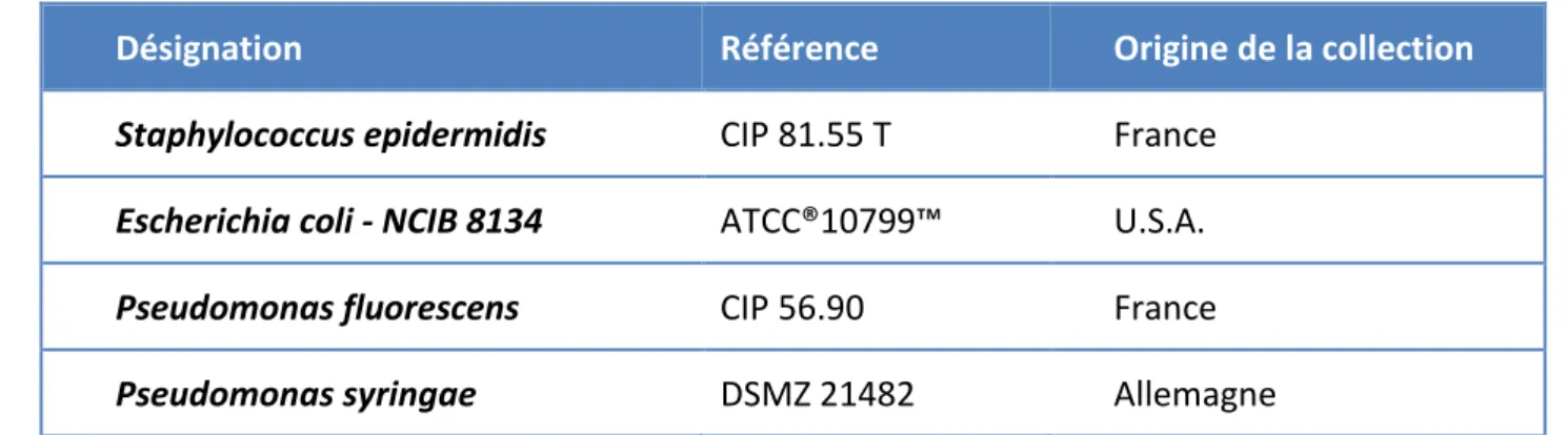 Tableau 1 – Liste des espèces bactériennes de référence pour l’optimisation des divers  protocoles
