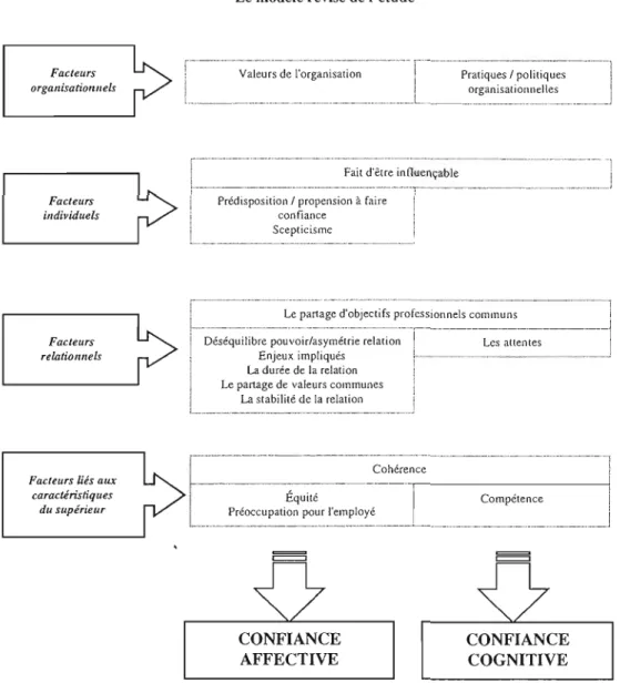 Figure 4.1  Le modèle révisé de l'élude 