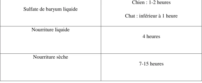 Tableau 2 : Durée de la vidange gastrique en fonction de la nature du repas chez le chien et le chat [11] 