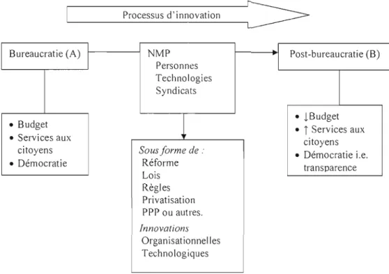 Figure  1.1  Cadre  conceptuel  du  processus  d'innovation  du  travai 1dans  l'administration  publique 