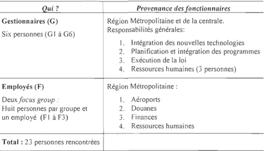 Tableau  2.1  Échantillonnage des  participants  à  l'ASFC 