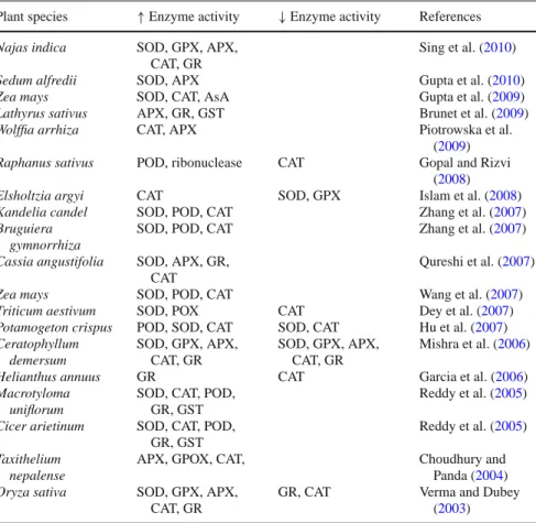 Table 1 Lead-induced activation ( ↑) and reduction (↓) of enzymatic activities in different plant species
