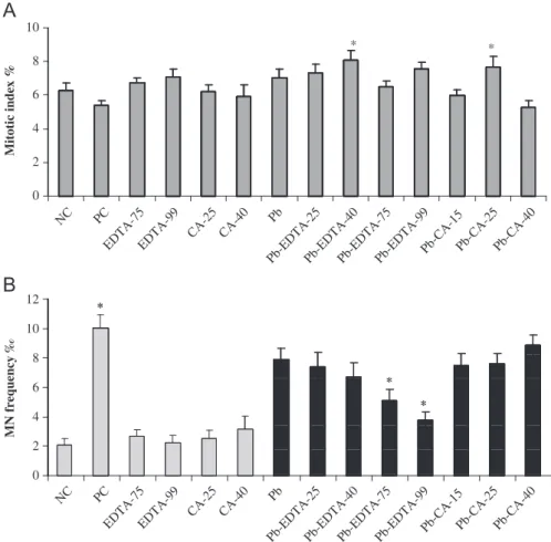 Fig. 2. Mitotic index (A) and micronucleus frequency (B) values in V. faba root tips exposed to Pb alone and Pb chelated with EDTA and citric acid