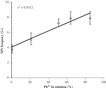 Fig. 4. Micronucleus (MN) frequency plotted against free Pb 2 + ion concentration in solution in the presence of EDTA