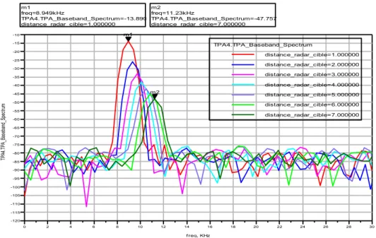 Tableau II-4: Tableau des amplitudes et fréquence du signal de battement  Distance         