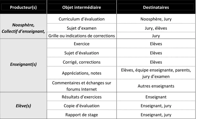 Tableau  10 : Producteurs et destinataires des objets intermédiaires liés aux pratiques d’évaluation  