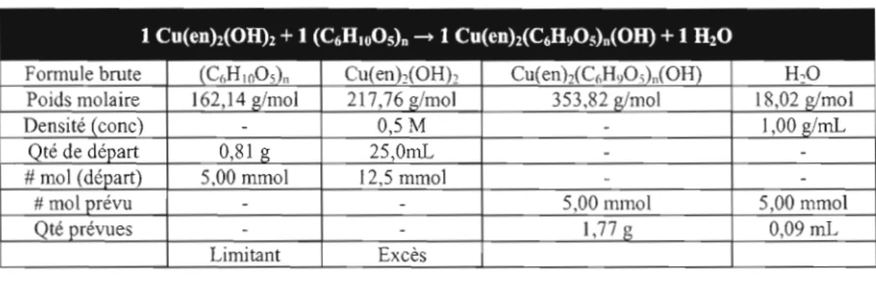 Tableau  2.5	  Rapport  molaire pour l'association  de  la  cellulose  avec  le  cupriéthylènediamine 