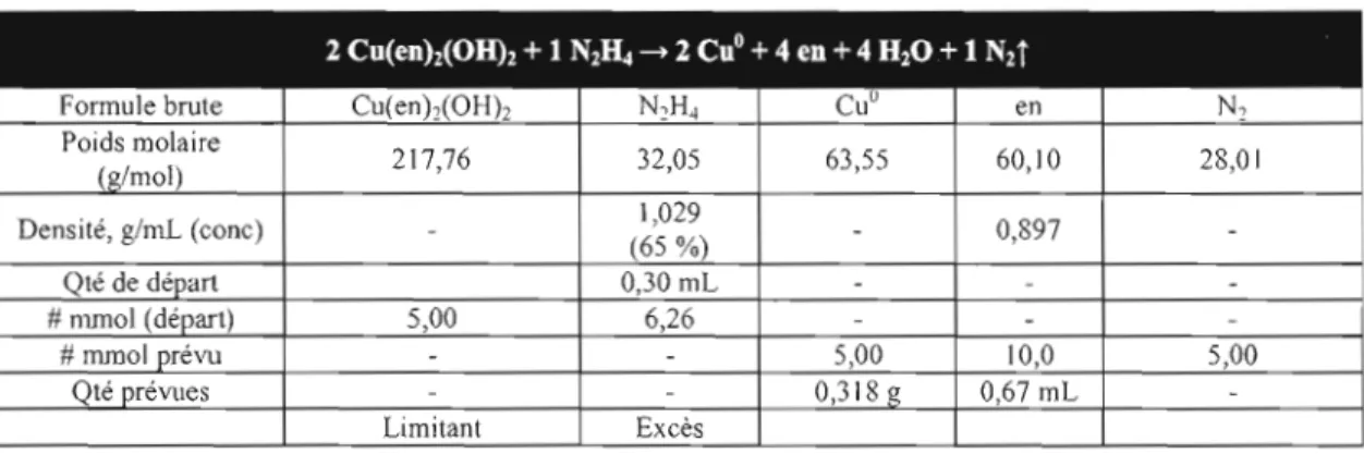 Tableau  2.10	  Rapport  molaire  pour  la  réduction  de  l 'hydroxyde  de  cupriéthylènediamine avec l'hydrazine 