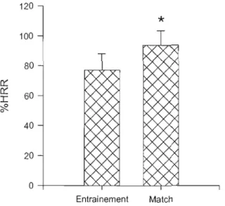Figure 3.5 : Comparaison entraînement vs  match présentée en  %  HRR POINTE.  *  indique une  différence significative entre entraînement et match (p &lt; 0,05)