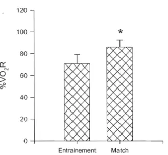 Figure 3.7 : Comparaison entraînement vs  match présentée en  %  V0 2 R POINTE.  *  indique une  différence significative entre entraînement et match (p  &lt;  0,05)