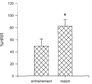 Figure 3.10: Comparaison entraînement vs  match présentée en  %  HRR MOY.  *  indique une  différence significative entre entraînement et match (p &lt; 0,05)
