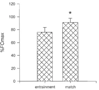 Figure 3.14 : Comparaison entre entraînement et match présentée en  %  FCmax GEN. * indique une  différence significative entre entraînement et match (p &lt; 0,05)