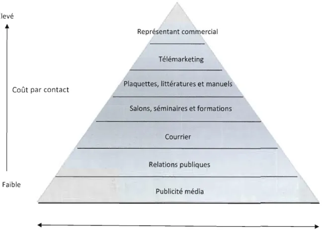 Figure 4 : la  pyramide de  la  publicité et de  la  promotion 