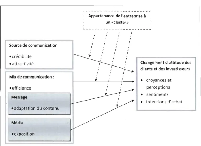 Figure  5 : Le  cadre  conceptuel 