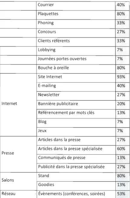 Tableau  1:  Les  moyens  de  communication  utilisés  par  les  jeunes  entreprises  de  technologies  françaises  de l'étude 