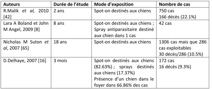 Tableau 12 : Implication des spots-on dans les intoxications félines par la perméthrine